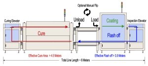 Selective Conformal Coating & Curing Process Line